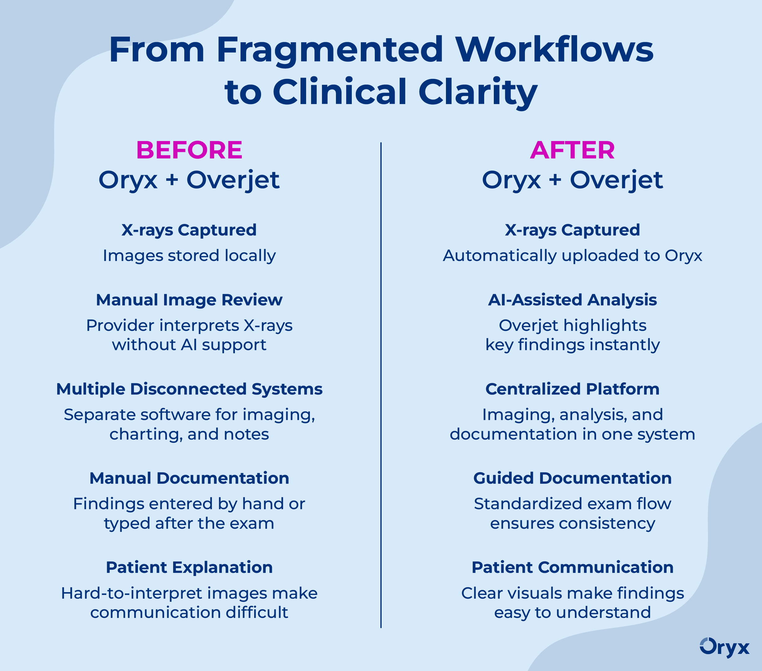 Before and after comparison of a dental workflow, showing a fragmented manual process on the left and a unified, AI-powered workflow with Oryx and Overjet on the right.